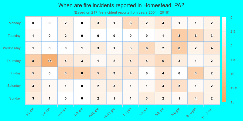 When are fire incidents reported in Homestead, PA?