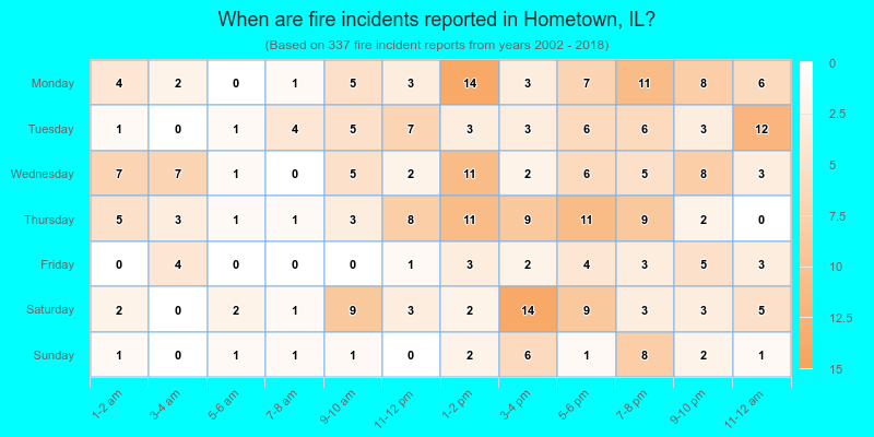 When are fire incidents reported in Hometown, IL?