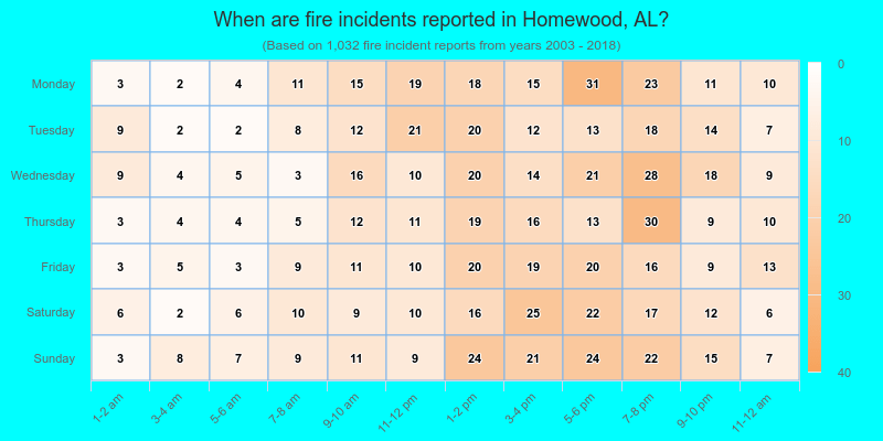 When are fire incidents reported in Homewood, AL?