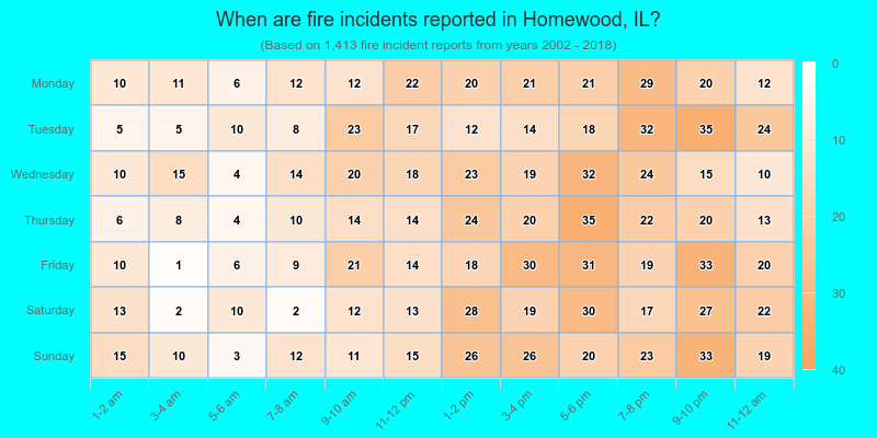 When are fire incidents reported in Homewood, IL?