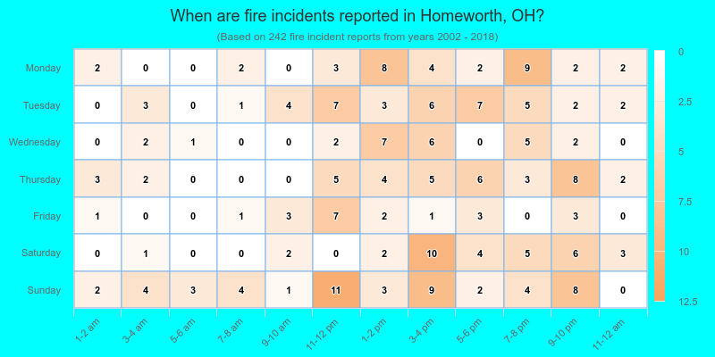When are fire incidents reported in Homeworth, OH?