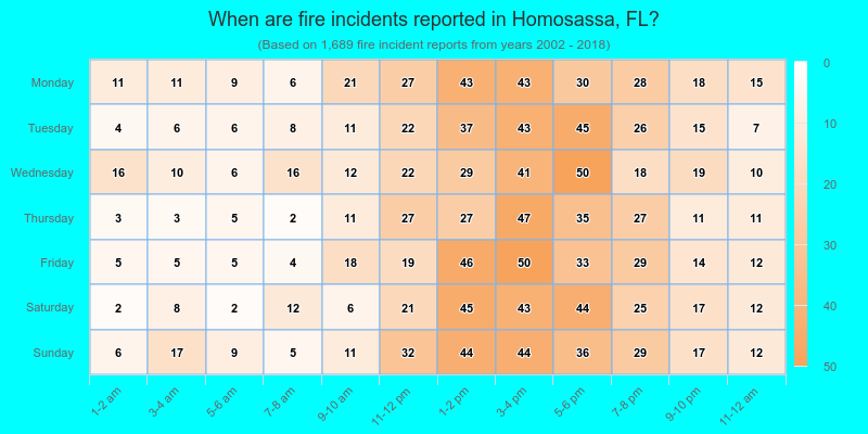 When are fire incidents reported in Homosassa, FL?