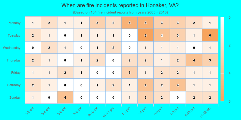 When are fire incidents reported in Honaker, VA?