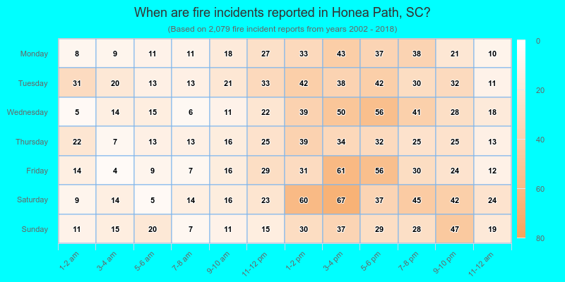 When are fire incidents reported in Honea Path, SC?