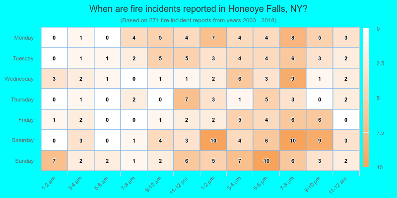 When are fire incidents reported in Honeoye Falls, NY?