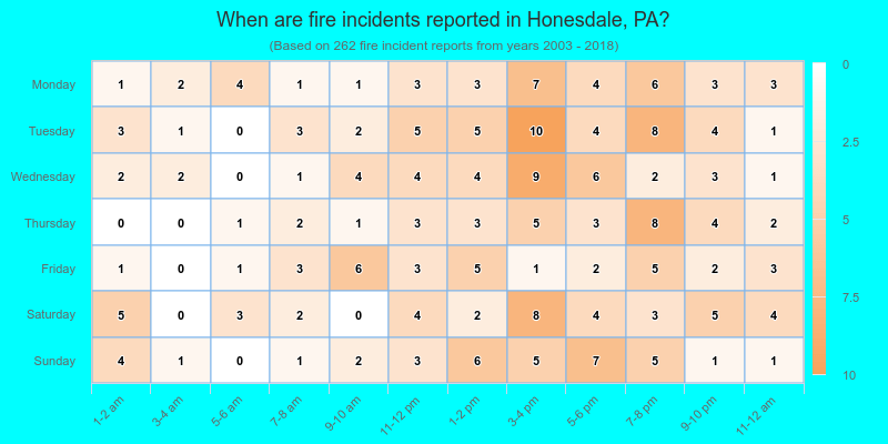 When are fire incidents reported in Honesdale, PA?