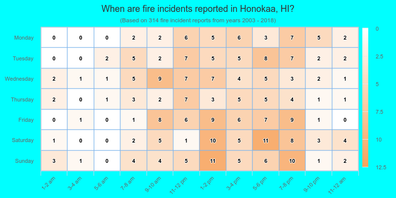 When are fire incidents reported in Honokaa, HI?