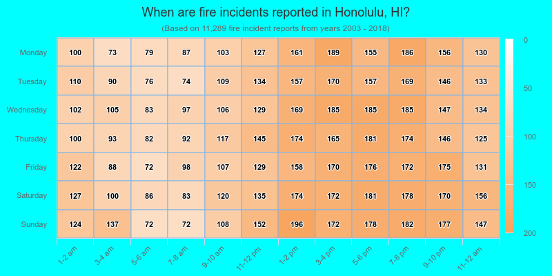 When are fire incidents reported in Honolulu, HI?