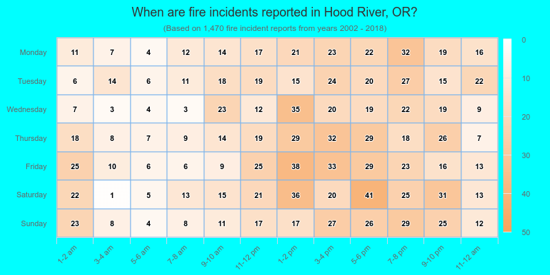 When are fire incidents reported in Hood River, OR?