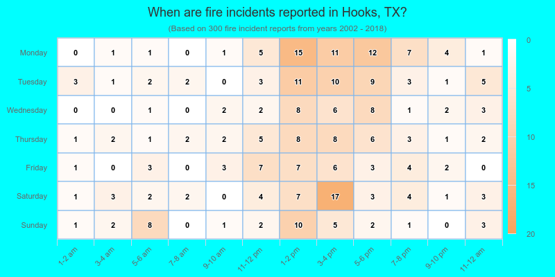 When are fire incidents reported in Hooks, TX?