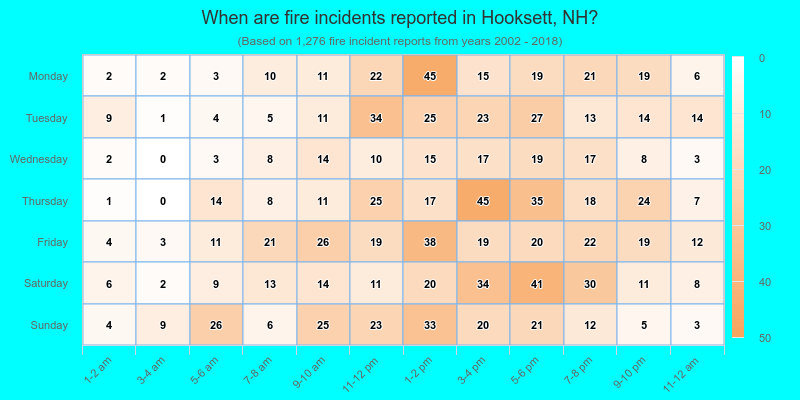 When are fire incidents reported in Hooksett, NH?