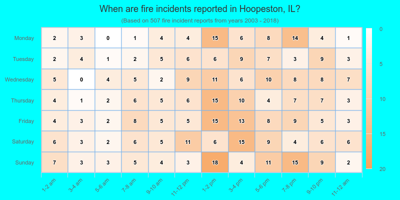 When are fire incidents reported in Hoopeston, IL?