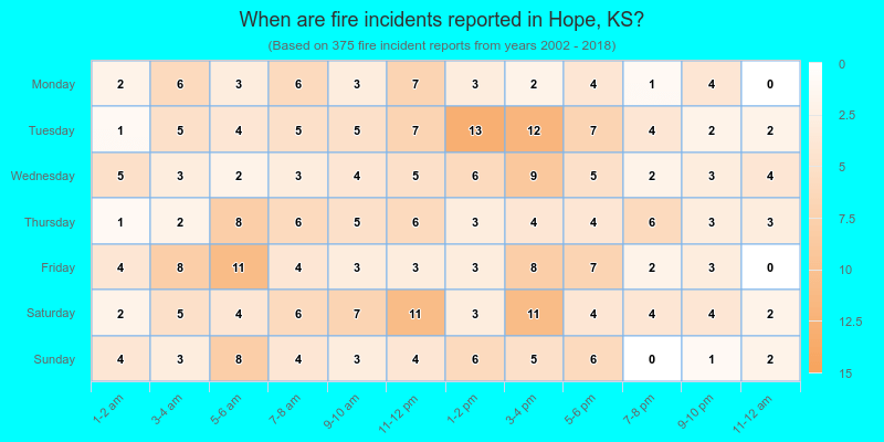 When are fire incidents reported in Hope, KS?