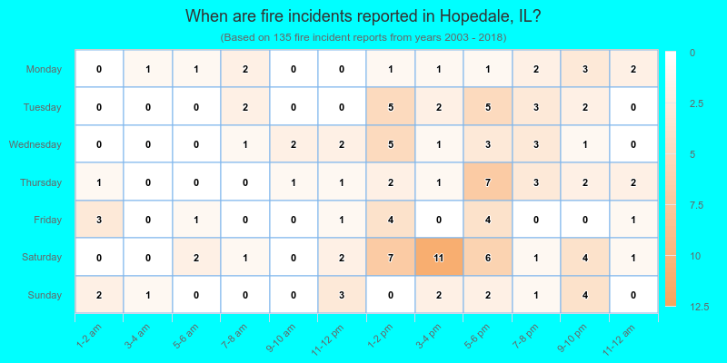 When are fire incidents reported in Hopedale, IL?
