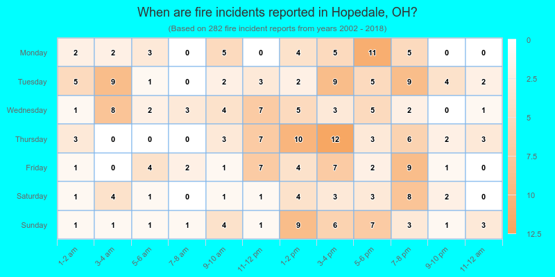 When are fire incidents reported in Hopedale, OH?