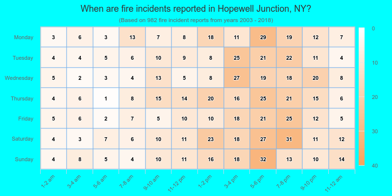 When are fire incidents reported in Hopewell Junction, NY?