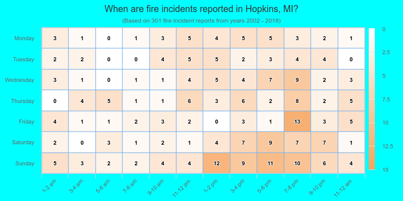 When are fire incidents reported in Hopkins, MI?