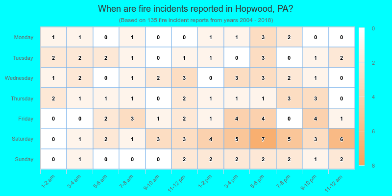 When are fire incidents reported in Hopwood, PA?