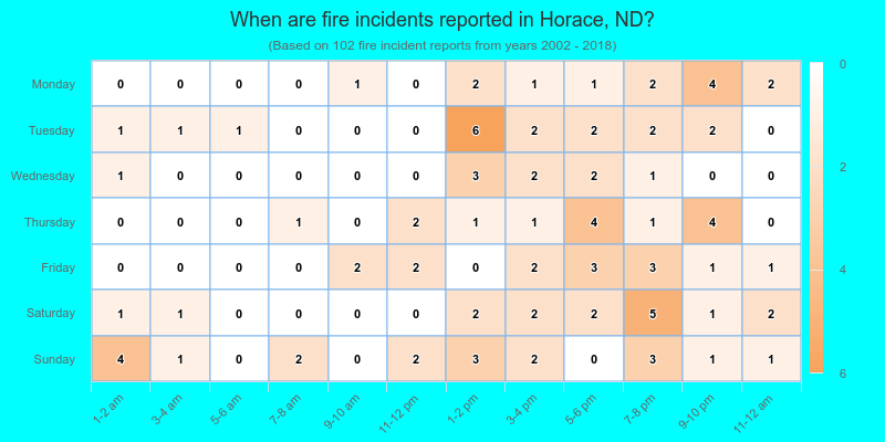 When are fire incidents reported in Horace, ND?