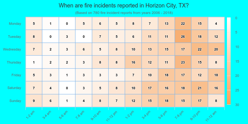 When are fire incidents reported in Horizon City, TX?