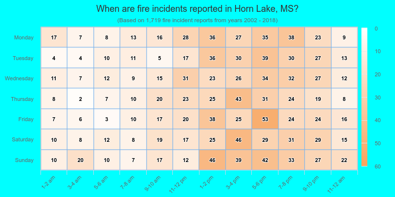 When are fire incidents reported in Horn Lake, MS?