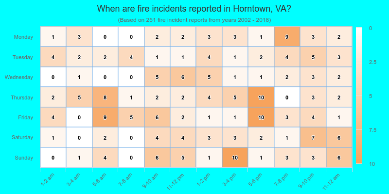 When are fire incidents reported in Horntown, VA?