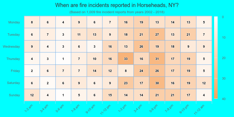 When are fire incidents reported in Horseheads, NY?