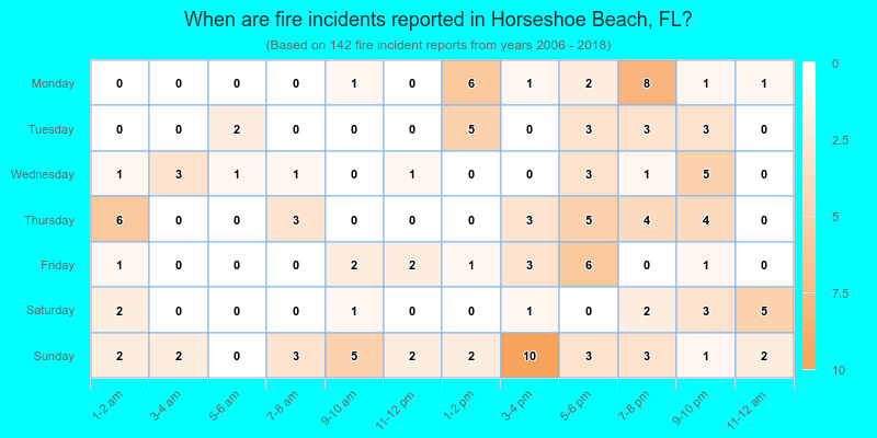 When are fire incidents reported in Horseshoe Beach, FL?