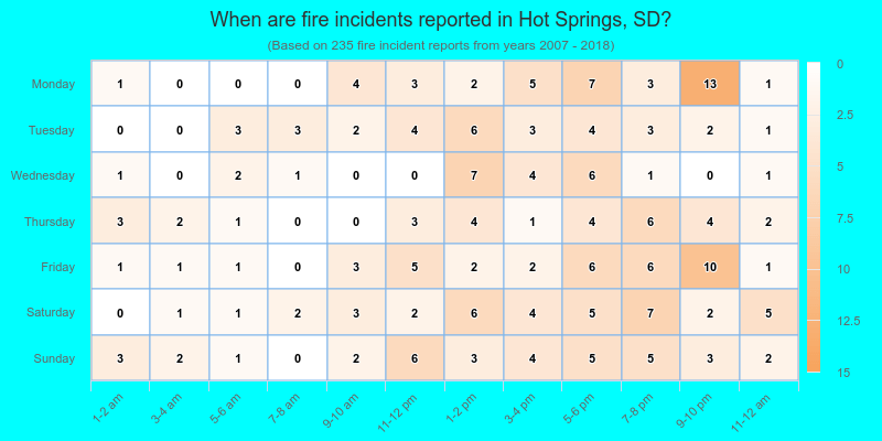 When are fire incidents reported in Hot Springs, SD?