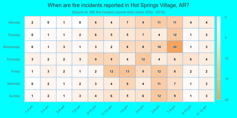 When are fire incidents reported in Hot Springs Village, AR?
