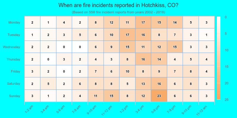 When are fire incidents reported in Hotchkiss, CO?