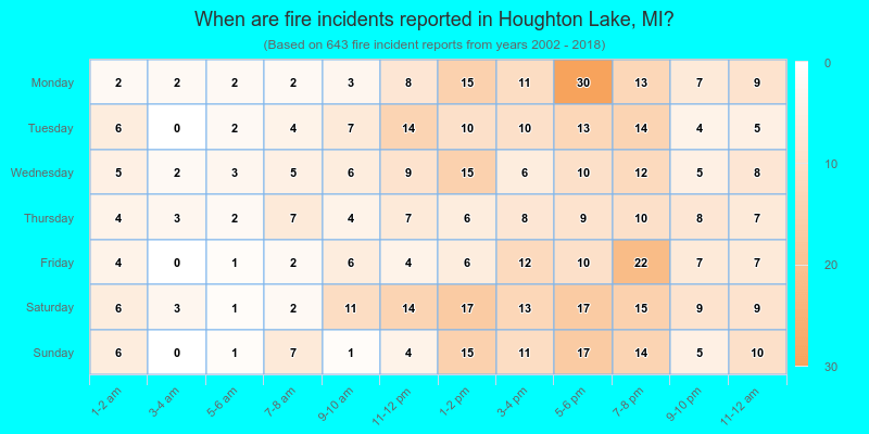 When are fire incidents reported in Houghton Lake, MI?