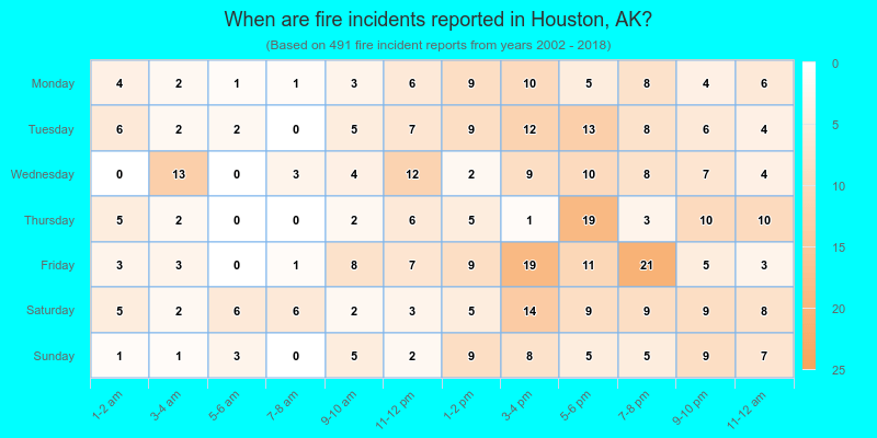 When are fire incidents reported in Houston, AK?