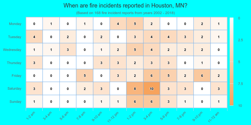 When are fire incidents reported in Houston, MN?