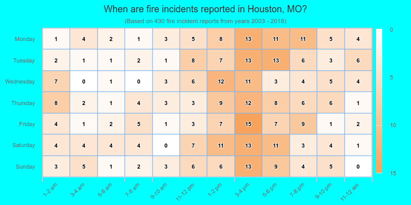 When are fire incidents reported in Houston, MO?