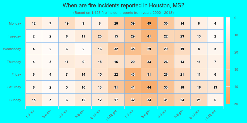 When are fire incidents reported in Houston, MS?