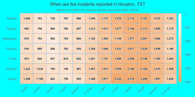 When are fire incidents reported in Houston, TX?