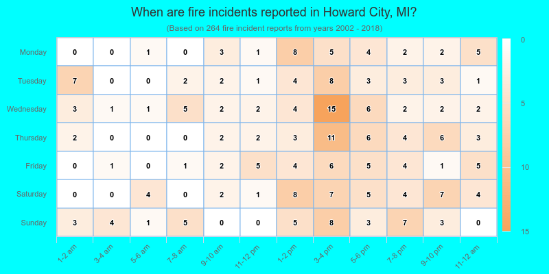 When are fire incidents reported in Howard City, MI?