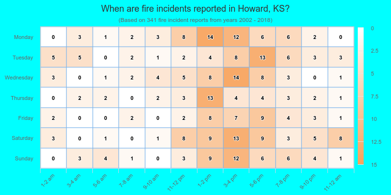 When are fire incidents reported in Howard, KS?