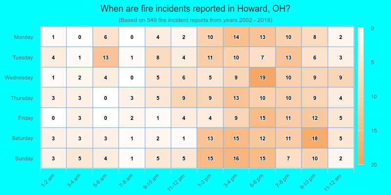 When are fire incidents reported in Howard, OH?