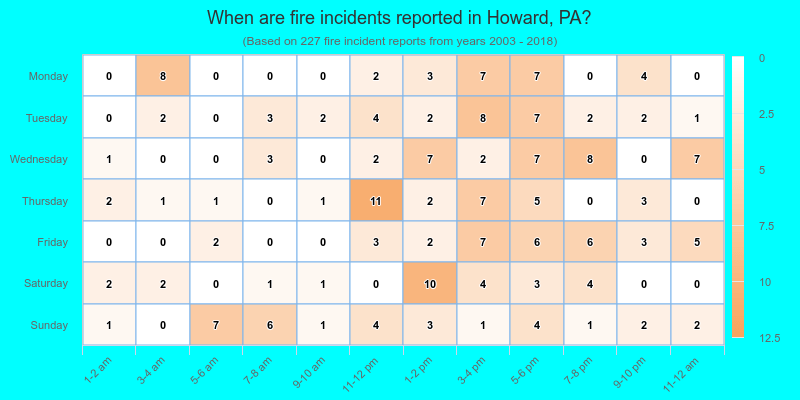 When are fire incidents reported in Howard, PA?