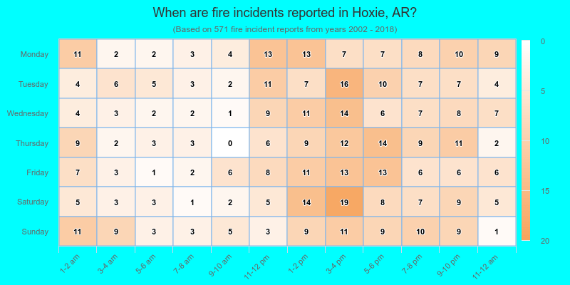 When are fire incidents reported in Hoxie, AR?
