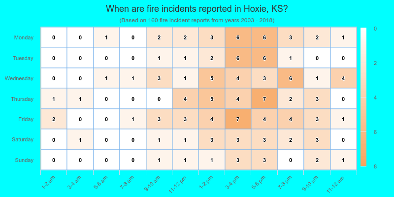 When are fire incidents reported in Hoxie, KS?
