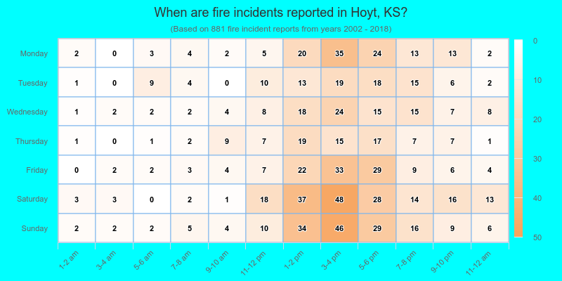 When are fire incidents reported in Hoyt, KS?