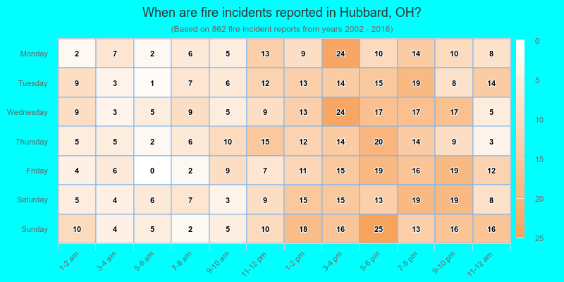 When are fire incidents reported in Hubbard, OH?