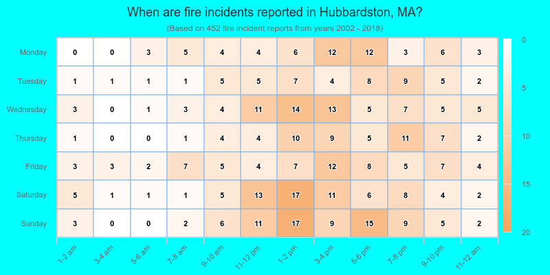 When are fire incidents reported in Hubbardston, MA?