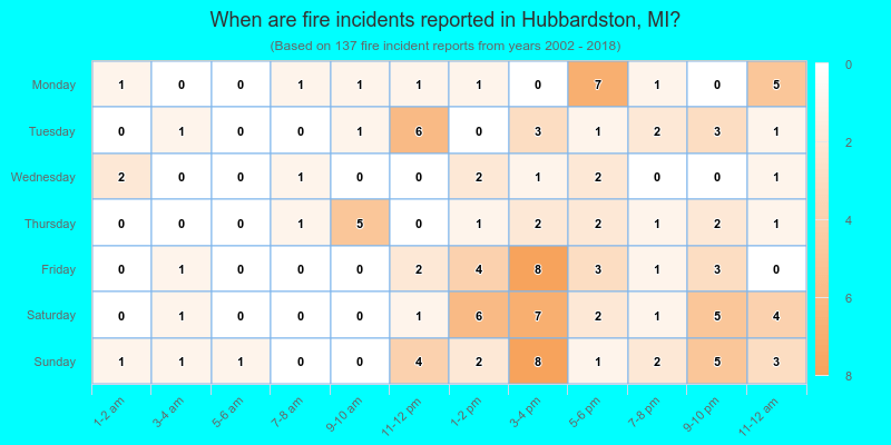 When are fire incidents reported in Hubbardston, MI?