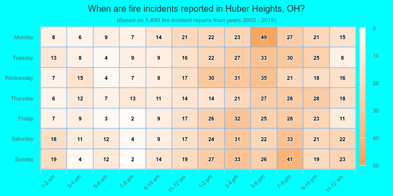 When are fire incidents reported in Huber Heights, OH?