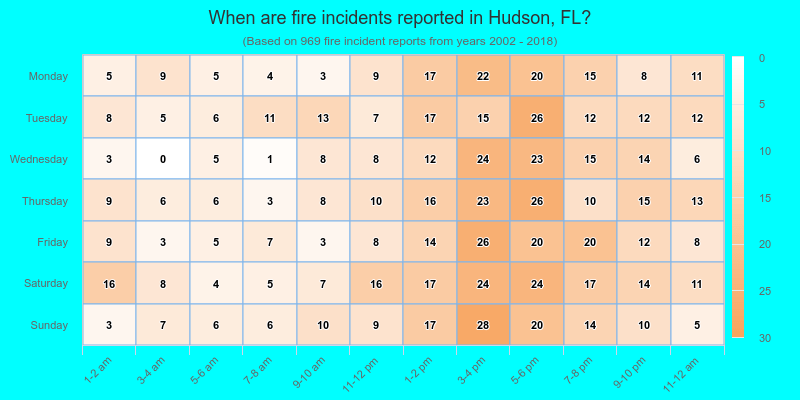 When are fire incidents reported in Hudson, FL?