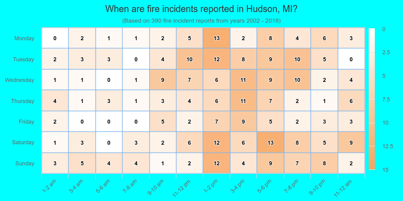 When are fire incidents reported in Hudson, MI?